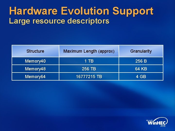 Hardware Evolution Support Large resource descriptors Structure Maximum Length (approx) Granularity Memory 40 1