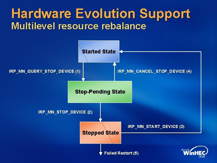 Hardware Evolution Support Multilevel resource rebalance Started State IRP_MN_QUERY_STOP_DEVICE (1) IRP_MN_CANCEL_STOP_DEVICE (4) Stop-Pending State