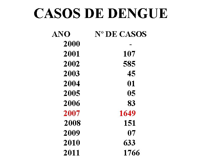 CASOS DE DENGUE ANO 2000 2001 2002 2003 2004 2005 2006 2007 2008 2009