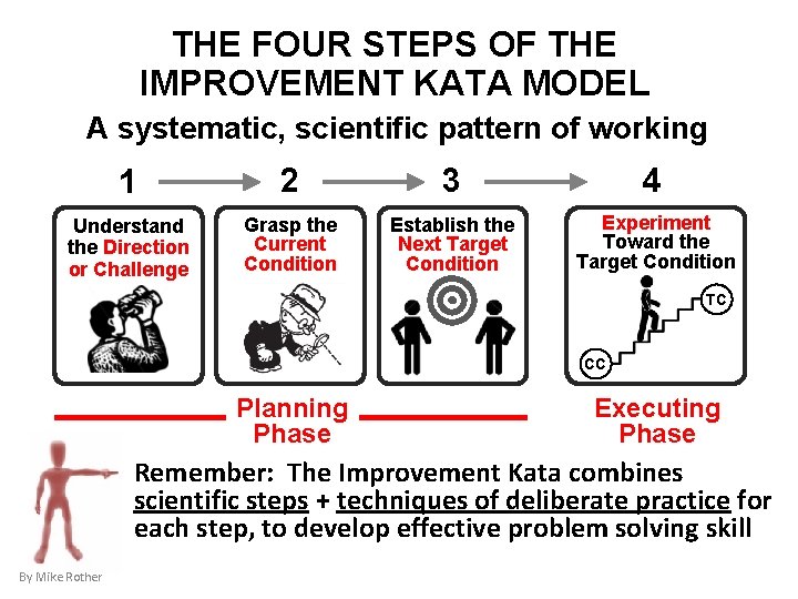 THE FOUR STEPS OF THE IMPROVEMENT KATA MODEL A systematic, scientific pattern of working