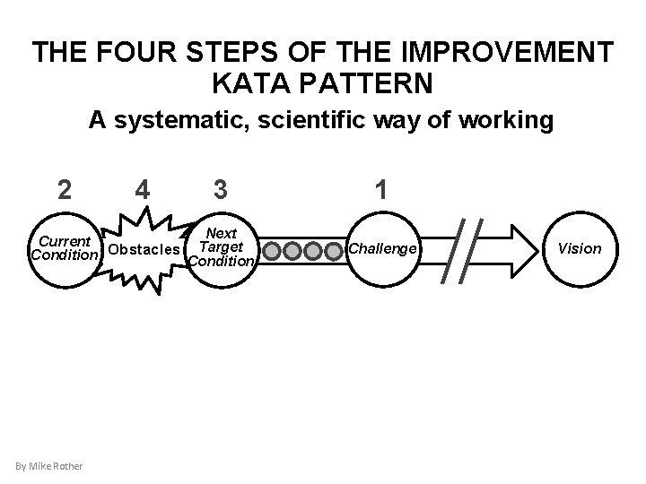 THE FOUR STEPS OF THE IMPROVEMENT KATA PATTERN A systematic, scientific way of working