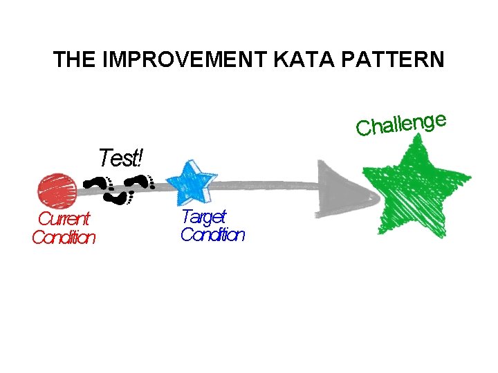 THE IMPROVEMENT KATA PATTERN e g n e l l a h C Test!