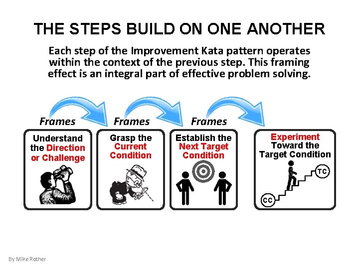 THE STEPS BUILD ON ONE ANOTHER Each step of the Improvement Kata pattern operates