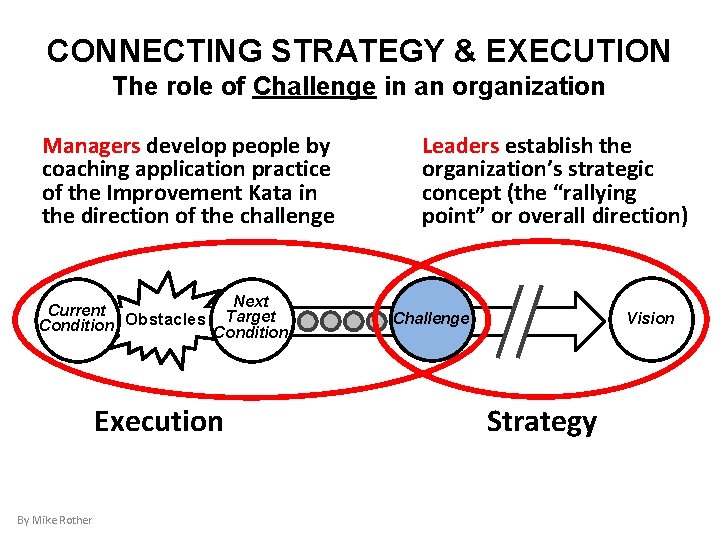 CONNECTING STRATEGY & EXECUTION The role of Challenge in an organization Managers develop people