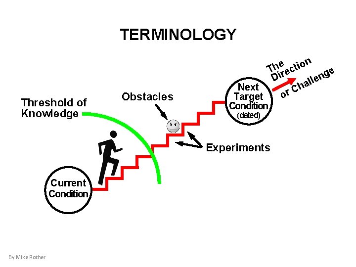 TERMINOLOGY Threshold of Knowledge Obstacles e tion h T rec e g i n