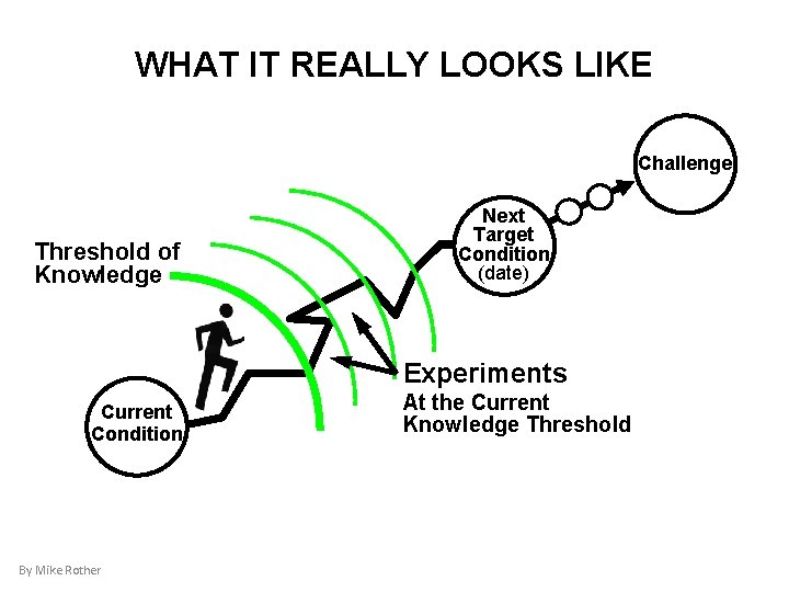 WHAT IT REALLY LOOKS LIKE Challenge Threshold of Knowledge Next Target Condition (date) Experiments