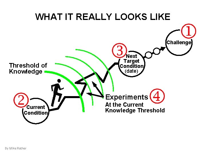 WHAT IT REALLY LOOKS LIKE Challenge Threshold of Knowledge Next Target Condition (date) Experiments