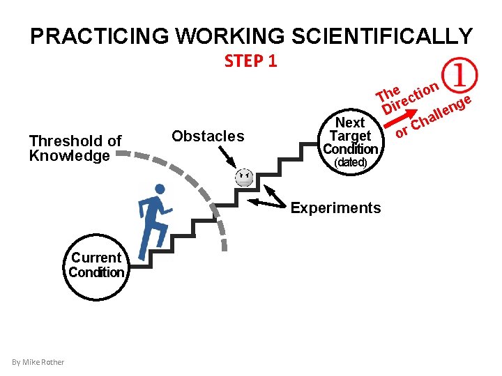 PRACTICING WORKING SCIENTIFICALLY STEP 1 Threshold of Knowledge Obstacles e tion h T rec