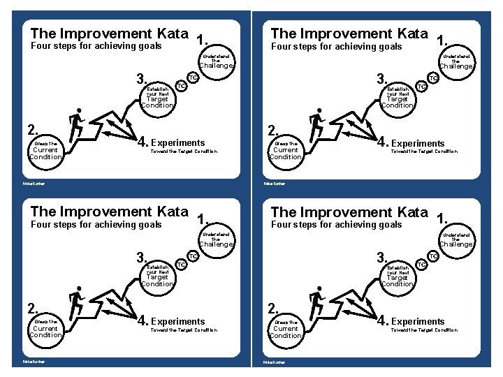 The Improvement Kata 1. Four steps for achieving goals Understand the Challenge 3. Establish