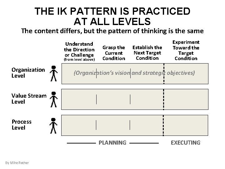 THE IK PATTERN IS PRACTICED AT ALL LEVELS The content differs, but the pattern