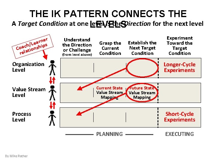THE IK PATTERN CONNECTS THE A Target Condition at one level is the Direction