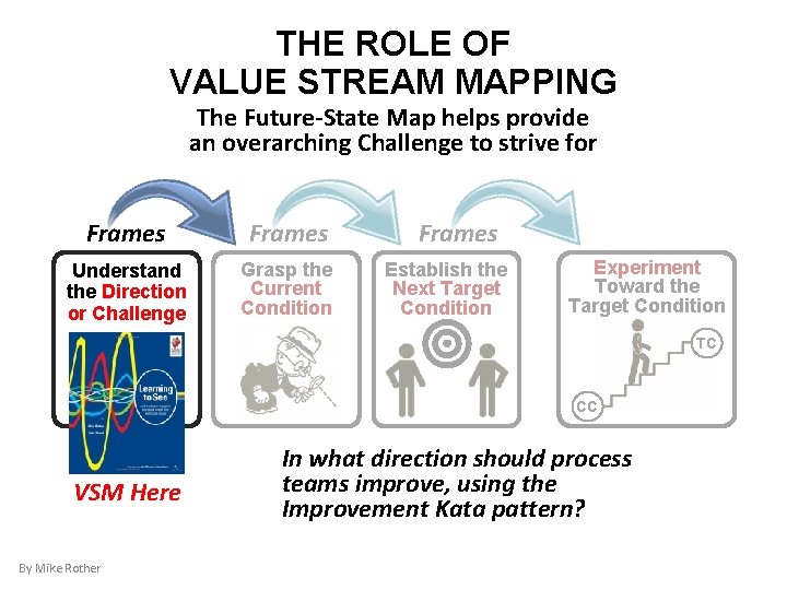 THE ROLE OF VALUE STREAM MAPPING The Future-State Map helps provide an overarching Challenge