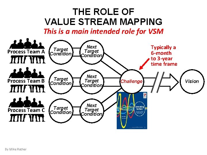 THE ROLE OF VALUE STREAM MAPPING This is a main intended role for VSM