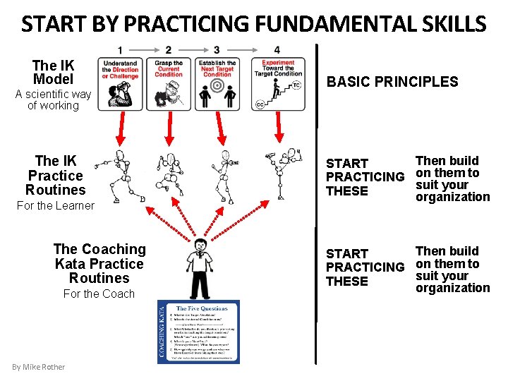 START BY PRACTICING FUNDAMENTAL SKILLS The IK Model A scientific way of working The