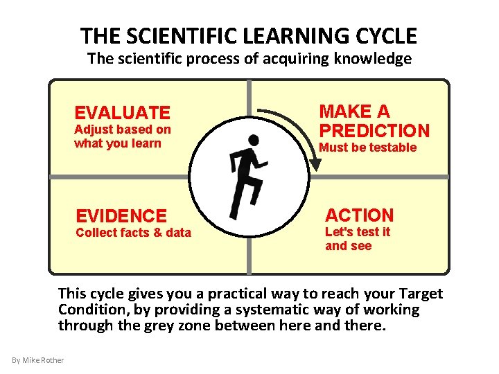 THE SCIENTIFIC LEARNING CYCLE The scientific process of acquiring knowledge MAKE A PREDICTION EVALUATE