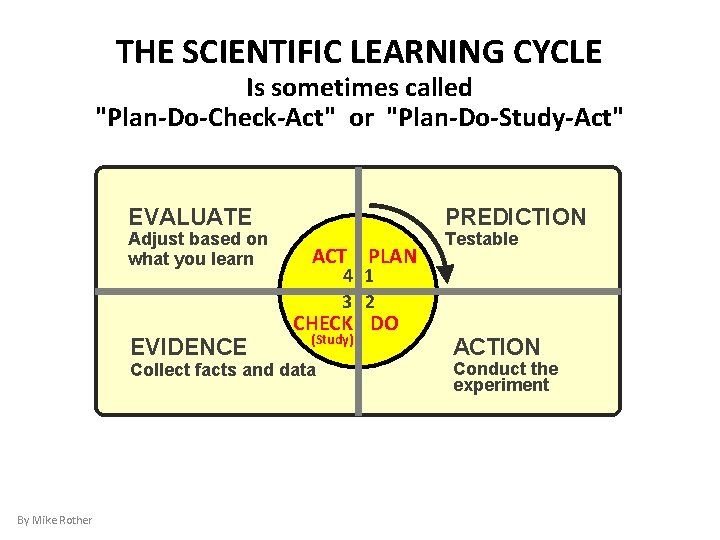 THE SCIENTIFIC LEARNING CYCLE Is sometimes called "Plan-Do-Check-Act" or "Plan-Do-Study-Act" EVALUATE Adjust based on