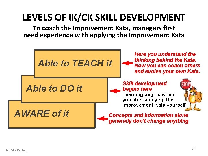 LEVELS OF IK/CK SKILL DEVELOPMENT To coach the Improvement Kata, managers first need experience