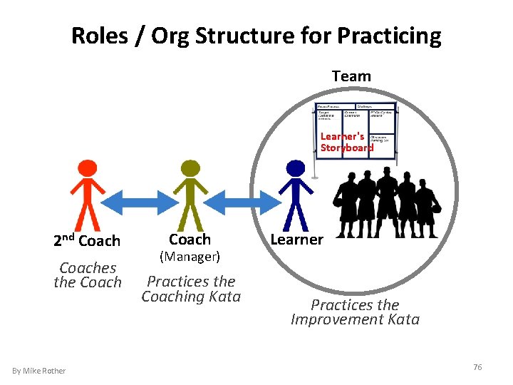 Roles / Org Structure for Practicing Team Learner's Storyboard 2 nd Coaches the Coach