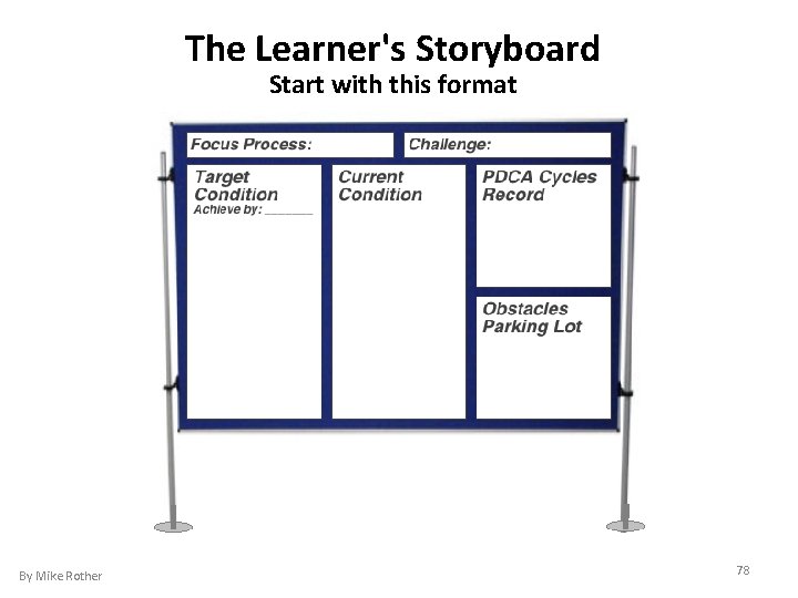 The Learner's Storyboard Start with this format By Mike Rother 78 