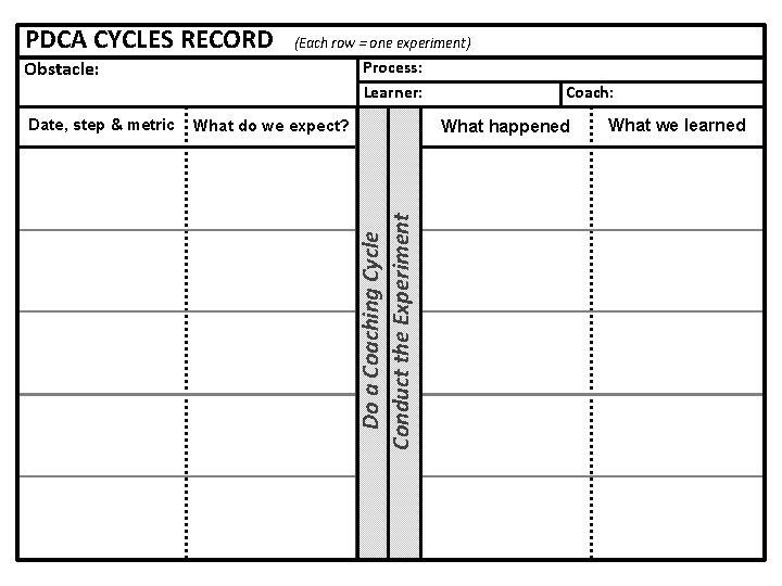 PDCA CYCLES RECORD (Each row = one experiment) Obstacle: Coach: What happened What do