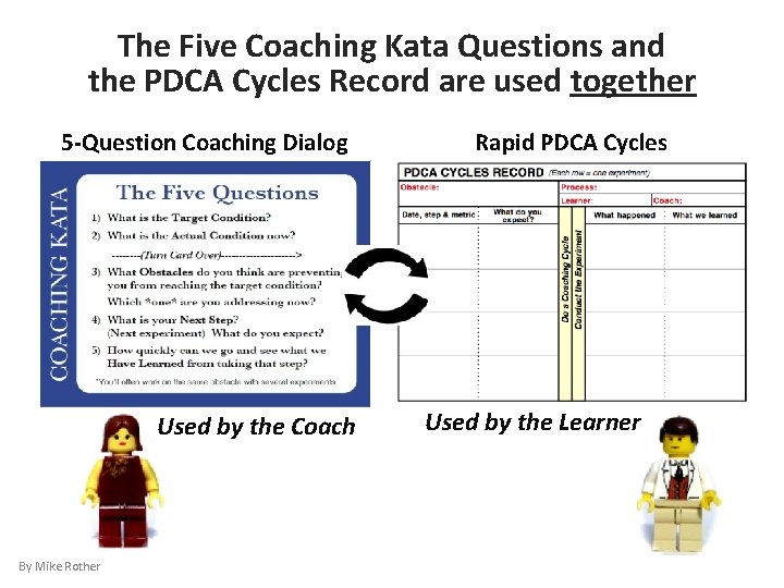 The Five Coaching Kata Questions and the PDCA Cycles Record are used together 5