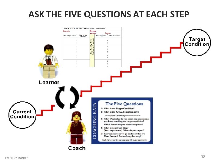 ASK THE FIVE QUESTIONS AT EACH STEP By Mike Rother 83 
