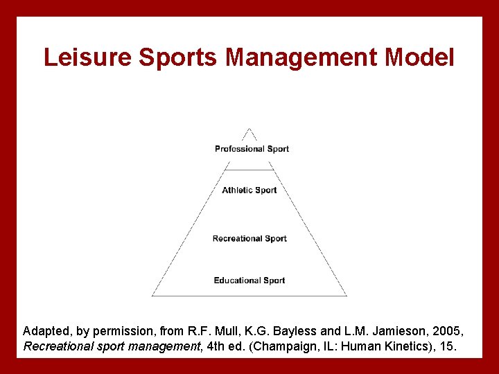 Leisure Sports Management Model Adapted, by permission, from R. F. Mull, K. G. Bayless