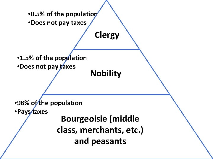  • 0. 5% of the population • Does not pay taxes Clergy •