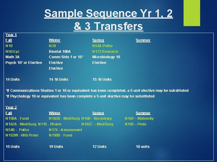 Sample Sequence Yr 1, 2 & 3 Transfers Year 1 Fall Winter Spring N Sample Sequence Yr 1, 2 & 3 Transfers Year 1 Fall Winter Spring N