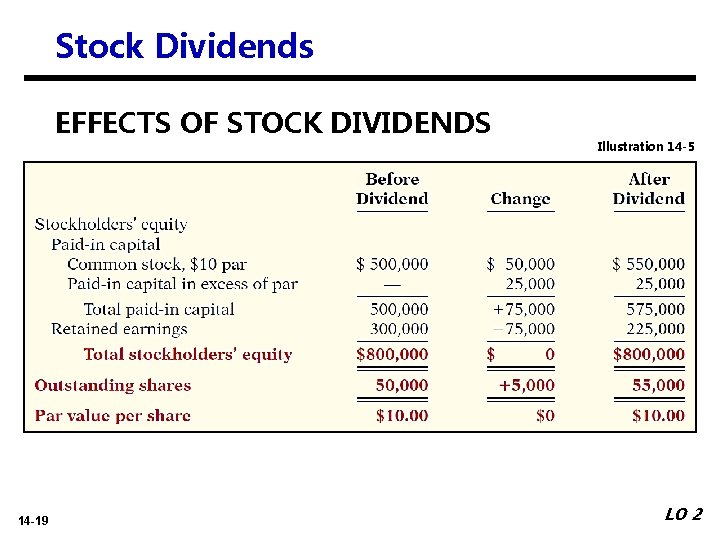 Stock Dividends EFFECTS OF STOCK DIVIDENDS 14 -19 Illustration 14 -5 LO 2 