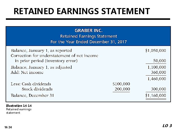 RETAINED EARNINGS STATEMENT Illustration 14 -14 Retained earnings statement 14 -34 LO 3 