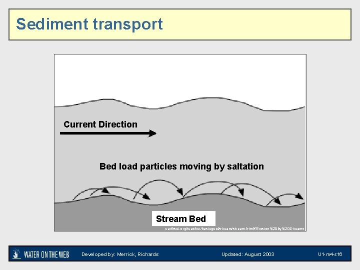 Sediment transport Current Direction Bed load particles moving by saltation Stream Bed earthsci. org/teacher/basicgeol/stream.