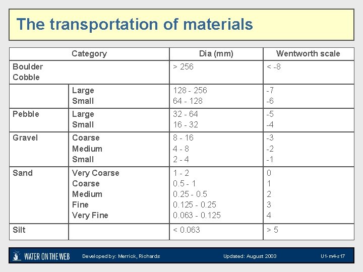 The transportation of materials Category Boulder Cobble Dia (mm) Wentworth scale > 256 <