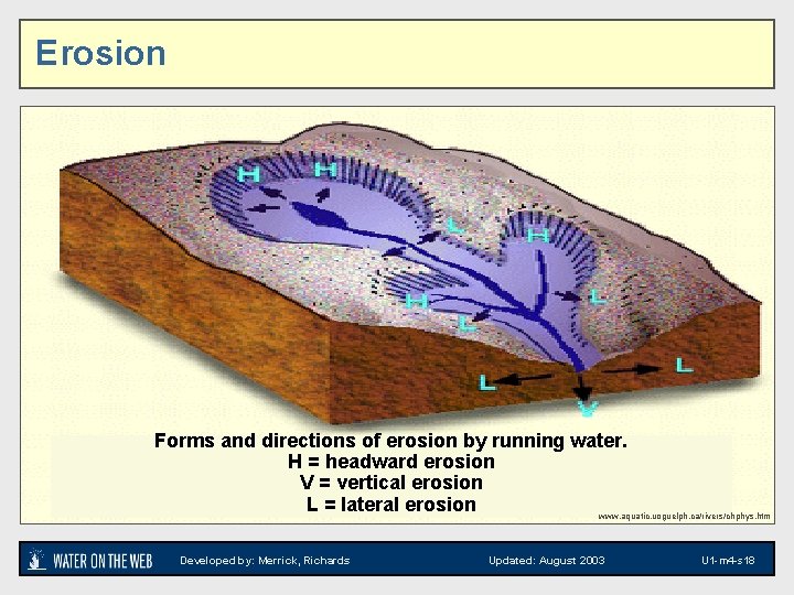 Erosion Forms and directions of erosion by running water. H = headward erosion V