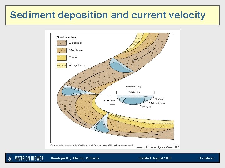 Sediment deposition and current velocity www. usd. edu/esci/figures/158401. JPG Developed by: Merrick, Richards Updated: