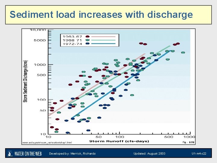 Sediment load increases with discharge Fig. - 8. 58 www. usda. gov/stream_restoration/chap 1. html