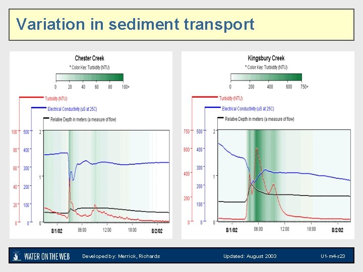 Variation in sediment transport Developed by: Merrick, Richards Updated: August 2003 U 1 -m