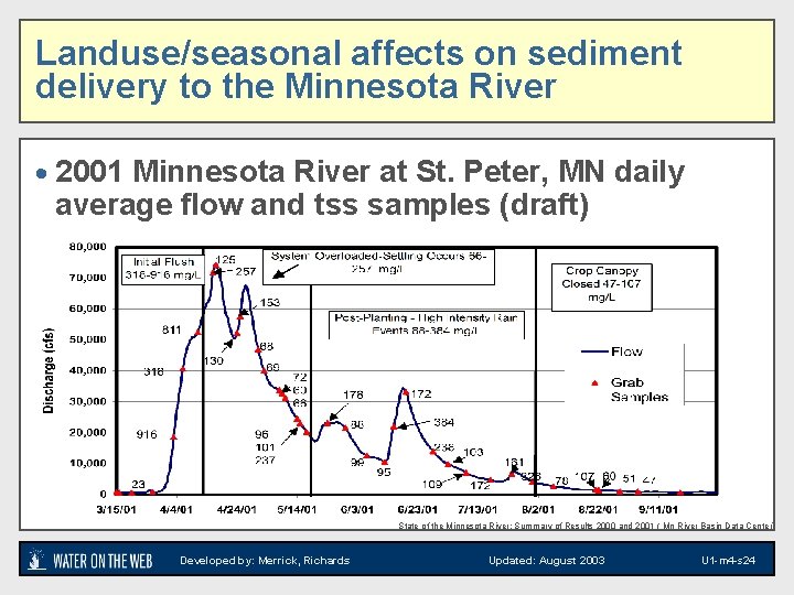 Landuse/seasonal affects on sediment delivery to the Minnesota River · 2001 Minnesota River at