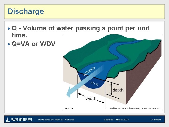Discharge · Q - Volume of water passing a point per unit time. ·