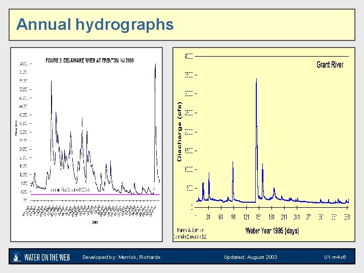 Annual hydrographs Developed by: Merrick, Richards Updated: August 2003 U 1 -m 4 -s