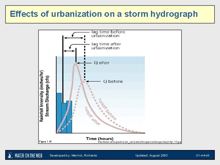 Effects of urbanization on a storm hydrograph Figure 1. 15 Developed by: Merrick, Richards