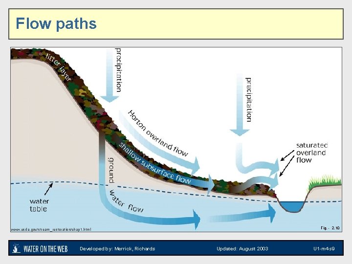 Flow paths Fig. - 2. 10 www. usda. gov/stream_restoration/chap 1. html Developed by: Merrick,