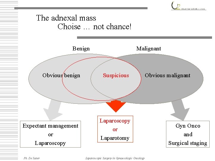 The adnexal mass Choise … not chance! Benign Obvious benign Expectant management or Laparoscopy