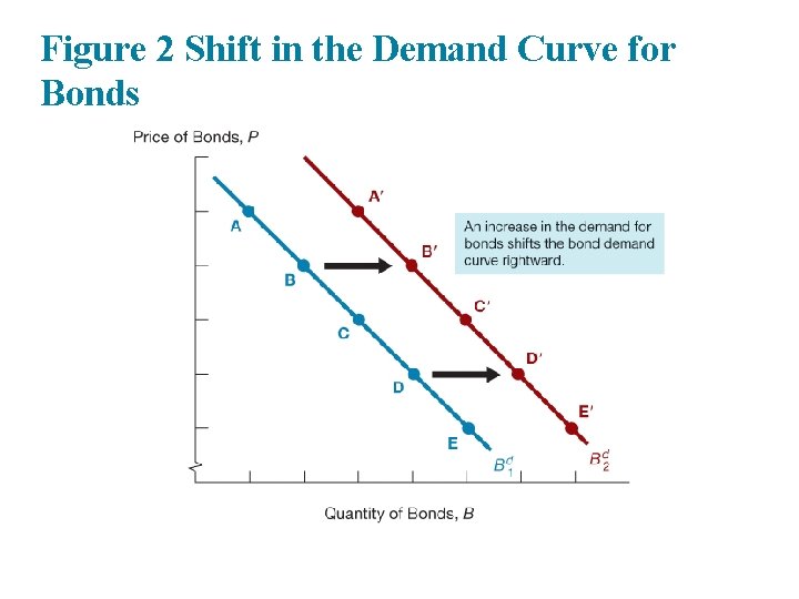 Figure 2 Shift in the Demand Curve for Bonds 