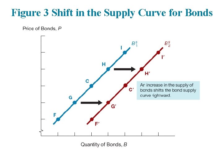Figure 3 Shift in the Supply Curve for Bonds 