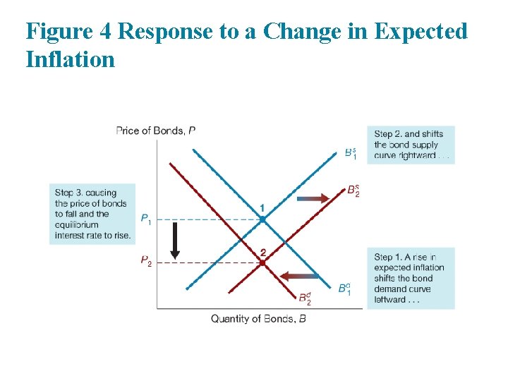 Figure 4 Response to a Change in Expected Inflation 