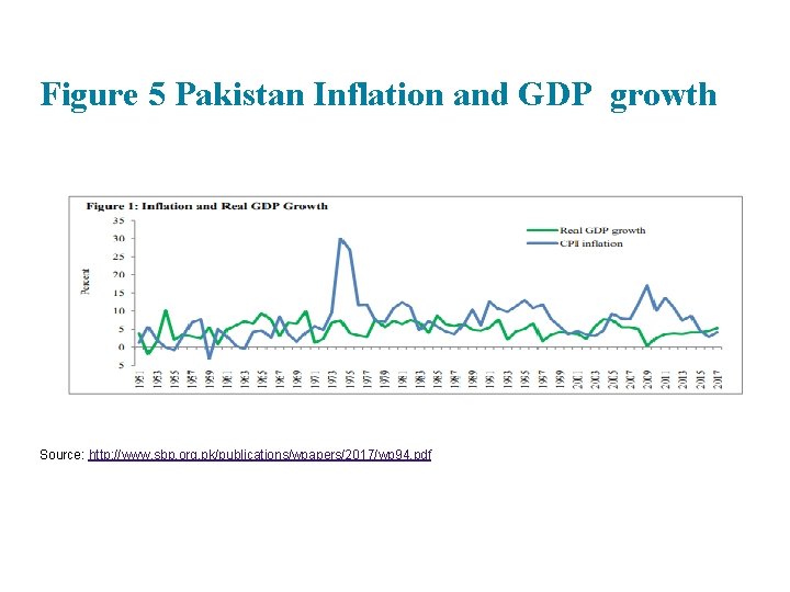 Figure 5 Pakistan Inflation and GDP growth Source: http: //www. sbp. org. pk/publications/wpapers/2017/wp 94.