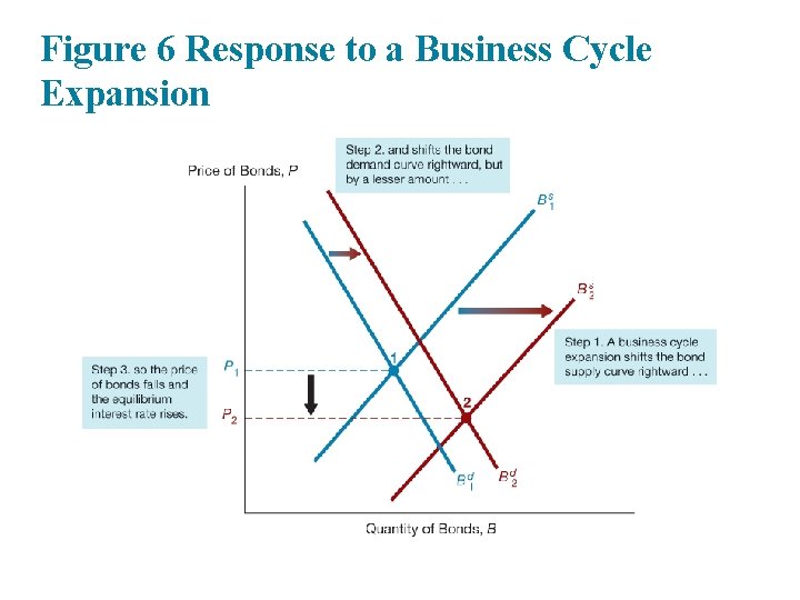 Figure 6 Response to a Business Cycle Expansion 