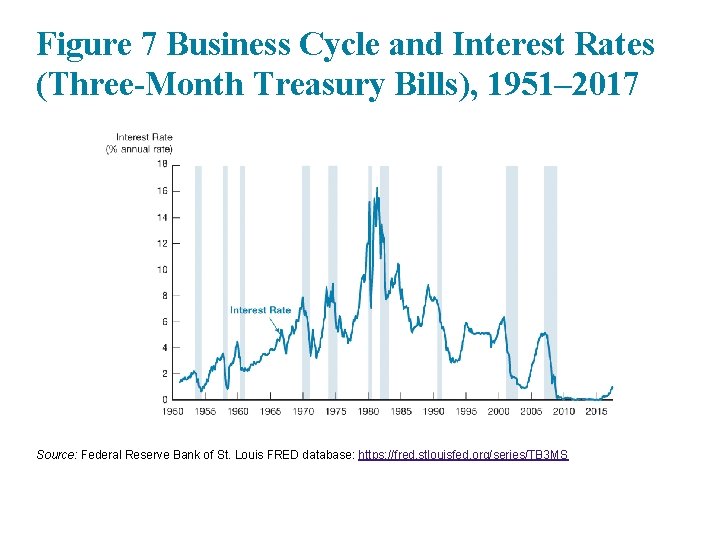 Figure 7 Business Cycle and Interest Rates (Three-Month Treasury Bills), 1951– 2017 Source: Federal