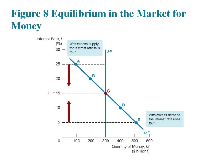 Figure 8 Equilibrium in the Market for Money 